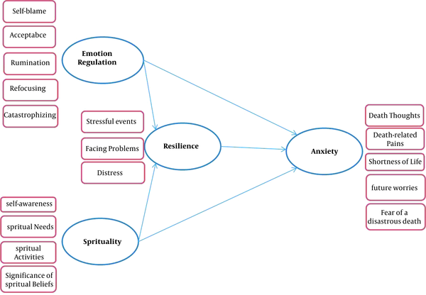 Conceptual model of research